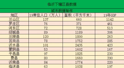 ​临沂属于哪个省 山东省临沂下辖区县经济、面积、人口等数据