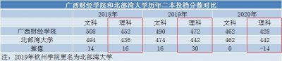 ​广西财经学院优于北部湾大学，却为何在高考志愿中遇冷