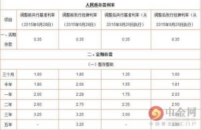 ​邮政储蓄银行定期存款利率