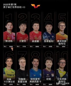 国际乒联公布最新世界排名:林诗栋首次登顶男单世界第一!
