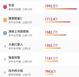 ​对比完《我是刑警》和央八新剧的数据才知道，剧能烂到什么程度
