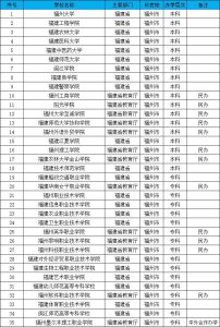 ​福州的大学有哪些？想去福州上大学，最好应该选择哪些学校？