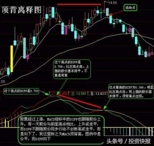​技术指标炒股绝招：MACD顶背离卖出与底背离买入 真的很准！图解