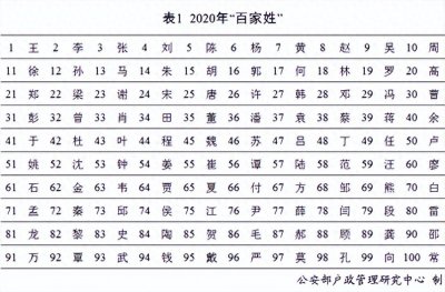 ​我国姓氏人口排名