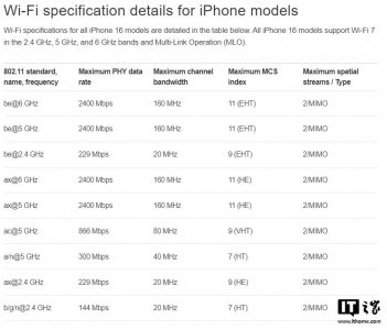 ​苹果确认 iPhone 16 全系 Wi-Fi 7 仅支持 160MHz，看齐 Wi-Fi 6E