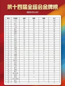 ​四连冠！山东全运会58金，再度称雄，广东第二，山东体育强在哪？