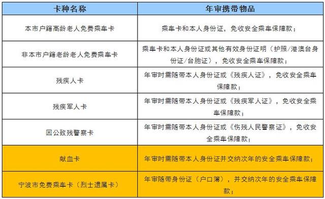 宁波市什么年纪可以领免费公交卡(宁波这几张免费公交卡开始年审)(7)