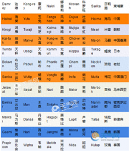 ​每次台风的名字都不一样看看台风名字的由来下次台风又叫什么吧