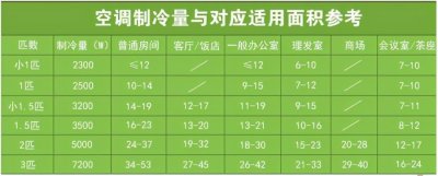 ​房子装修：客厅3匹的空调需要用多少平方的电线合适？