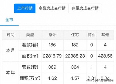 ​马鞍山2月20日新房、二手房成交套数公布！