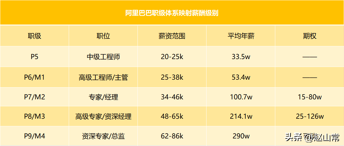 阿里p9是什么级别(阿里p9有多少人)