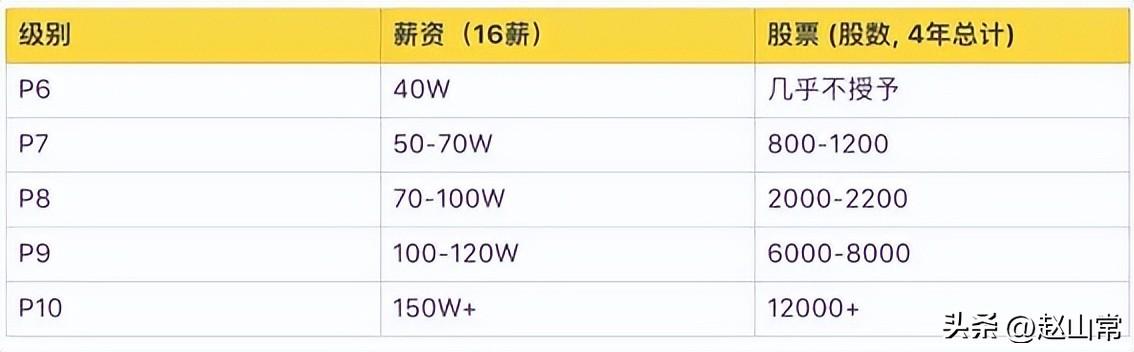 阿里p9是什么级别(阿里p9有多少人)