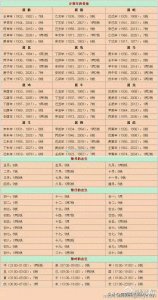 ​袁天罡 称骨算命