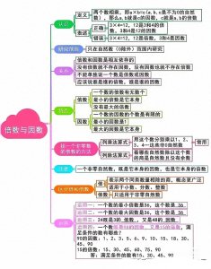 ​因数、倍数、质数、合数的思维导图