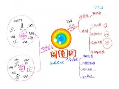 ​每日一学：思维导图八大思维图示