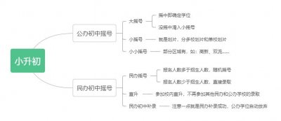 ​一图看懂成都小升初摇号全流程