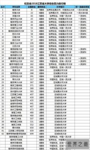 ​江苏有哪些大学，江苏的好大学都出自于南京