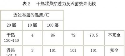 ​蒸汽消毒温度是多少度,蒸汽消毒的温度最高可达多少度