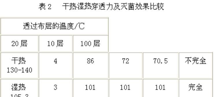 蒸汽消毒的温度最高可达多少度