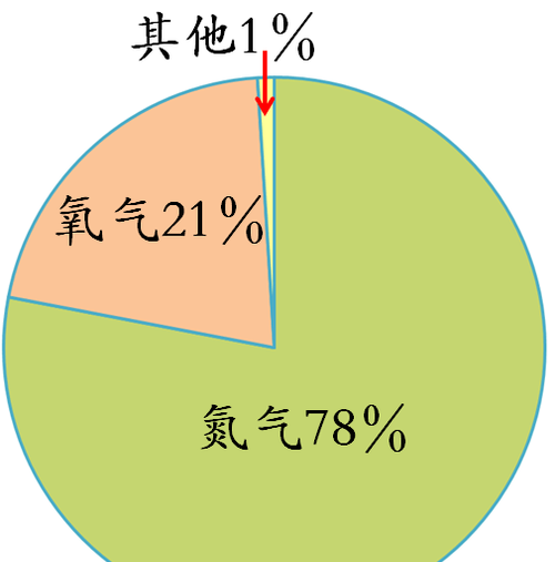 空气的成分是什么