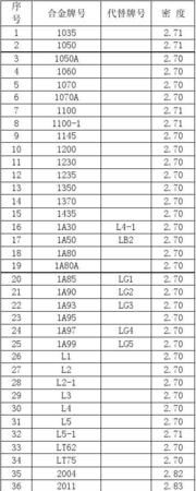 铝合金的密度属于