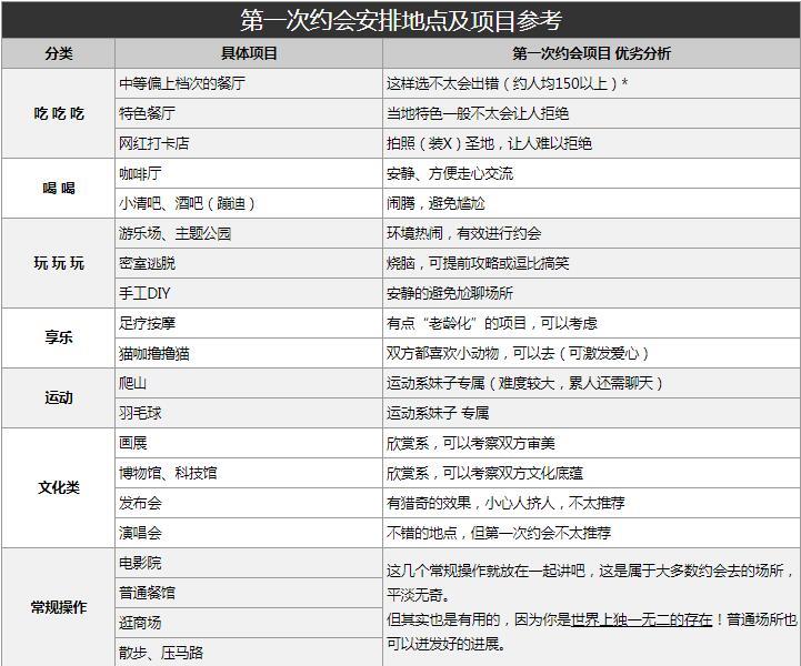第一次约会安排地点及项目参考