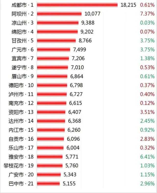 四川城市房价排名巴中(四川21市房价2市超过1万元)(3)