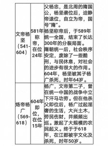​隋朝皇帝列表简介