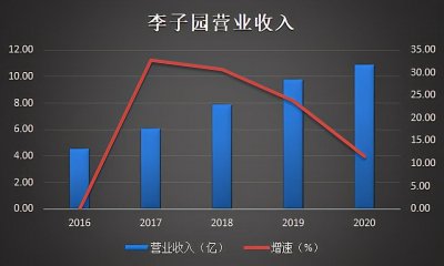 ​高增长的李子园 过了气的甜牛奶