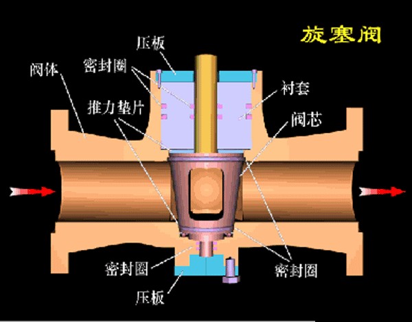 阀门试压装置图纸 各种阀门工作原理动态图及试压方法(6)