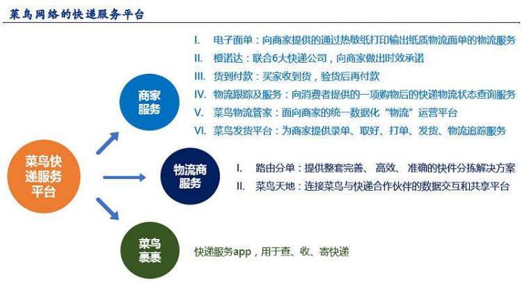 哪个，问一句！菜鸟联盟旗下的快递都有谁