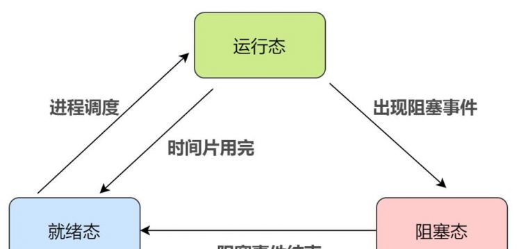 linux线程共享和进程内存的关系
