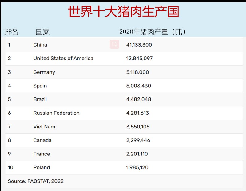世界猪肉生产国有哪些(世界十大猪肉生产国排名)
