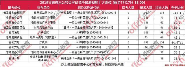 甘肃省公务员报名人数统计：近万人过审！最热职位竞争比279：1