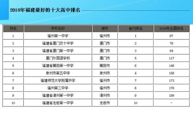福建省有哪些很厉害的高中？哪几所高中最有名？