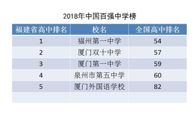 福建省有哪些很厉害的高中？哪几所高中最有名？