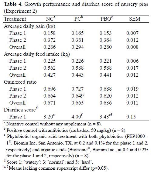 百健宝和百优酸替代抗生素对保育猪生长性能和腹泻率的影响【替抗连载57】